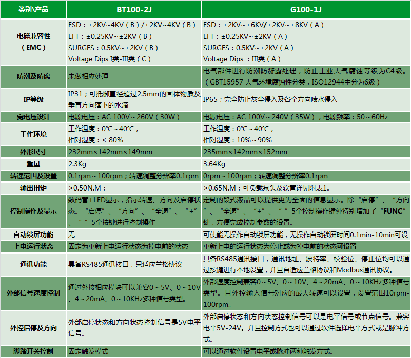 工業蠕動泵G100-1J與基本型蠕動泵BT100-2J對比