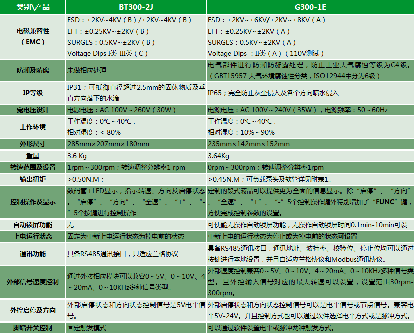 工業蠕動泵G300-1E與基本型蠕動泵BT300-2J對比